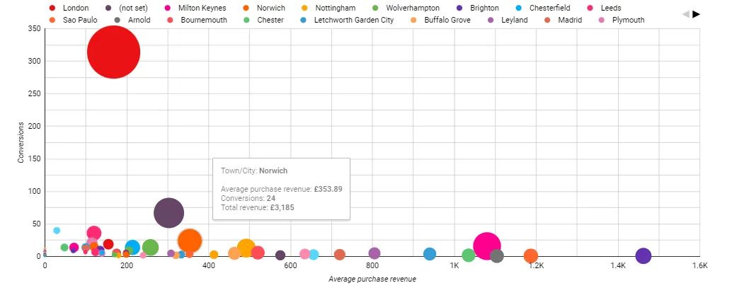 BubbleChart