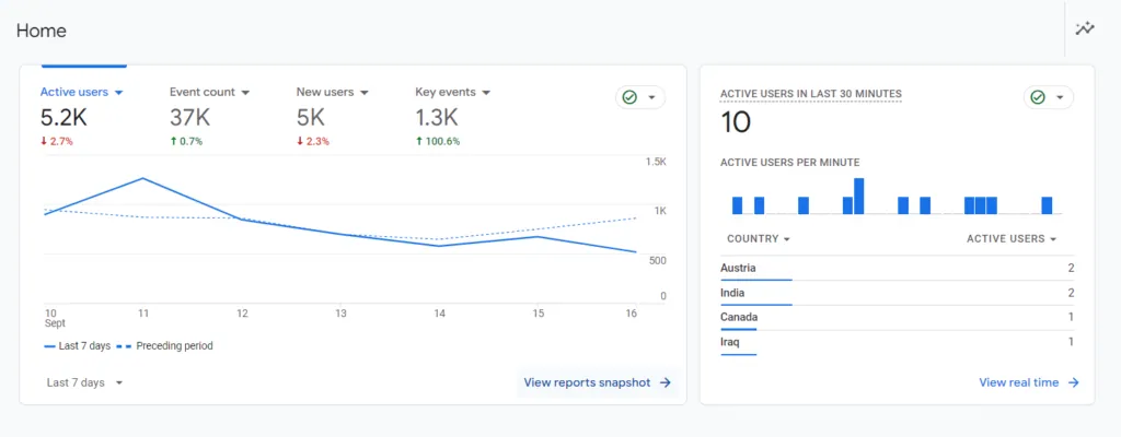 The GA4 interface is very easy to navigate and provides a comprehensive view of your data and analytics.
