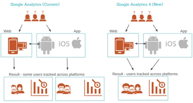 This blog will guide you through GA4 and explain how it works. You'll discover how to set up your GA4