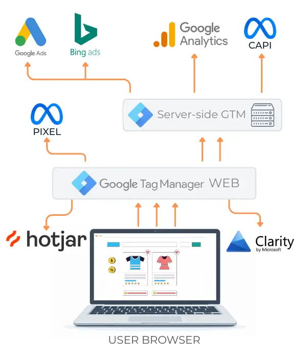 GA4 Web Analytics Architechture Diagram